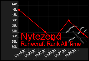 Total Graph of Nytezend