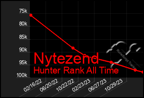 Total Graph of Nytezend