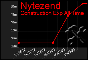 Total Graph of Nytezend