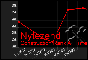 Total Graph of Nytezend