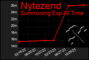 Total Graph of Nytezend