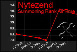 Total Graph of Nytezend