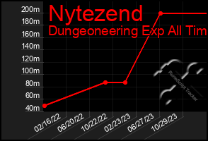 Total Graph of Nytezend