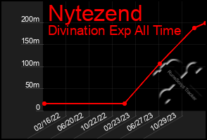 Total Graph of Nytezend