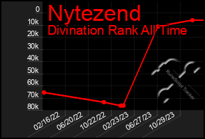 Total Graph of Nytezend