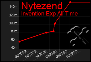 Total Graph of Nytezend