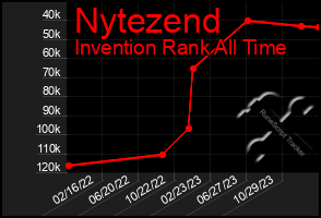 Total Graph of Nytezend