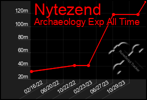 Total Graph of Nytezend