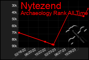 Total Graph of Nytezend