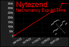 Total Graph of Nytezend