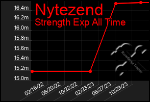 Total Graph of Nytezend