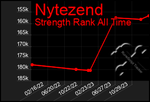 Total Graph of Nytezend