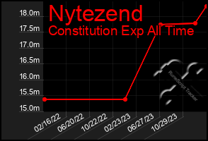 Total Graph of Nytezend