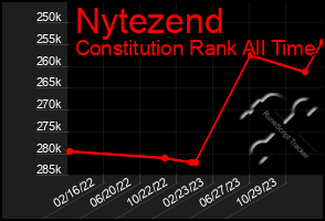 Total Graph of Nytezend