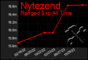 Total Graph of Nytezend