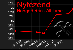 Total Graph of Nytezend