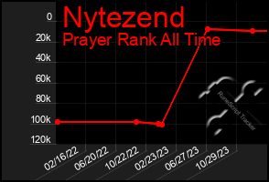 Total Graph of Nytezend