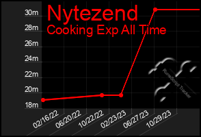 Total Graph of Nytezend