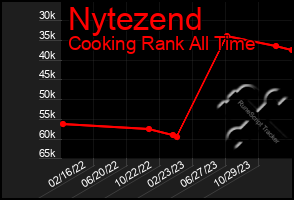 Total Graph of Nytezend