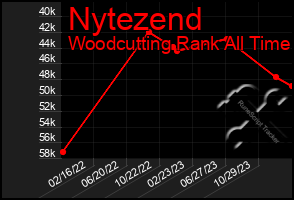 Total Graph of Nytezend