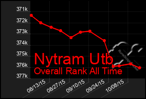 Total Graph of Nytram Utb