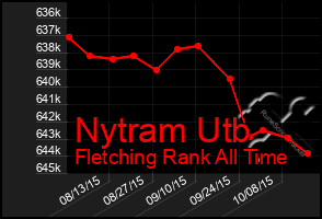 Total Graph of Nytram Utb