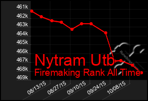 Total Graph of Nytram Utb