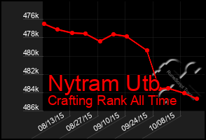 Total Graph of Nytram Utb