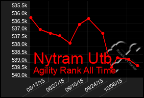 Total Graph of Nytram Utb