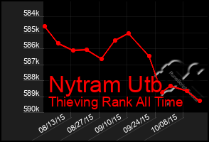 Total Graph of Nytram Utb