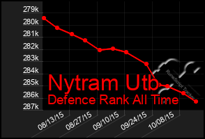 Total Graph of Nytram Utb