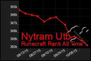 Total Graph of Nytram Utb