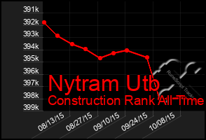 Total Graph of Nytram Utb