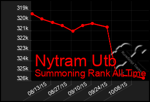 Total Graph of Nytram Utb