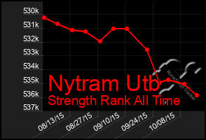 Total Graph of Nytram Utb