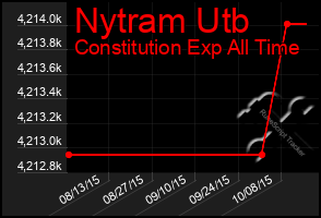 Total Graph of Nytram Utb