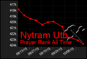 Total Graph of Nytram Utb