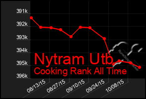 Total Graph of Nytram Utb