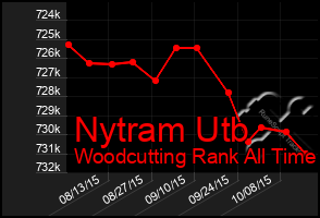 Total Graph of Nytram Utb