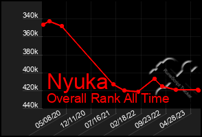 Total Graph of Nyuka