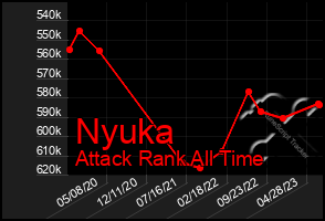 Total Graph of Nyuka