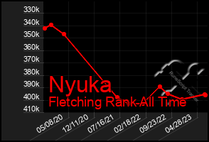 Total Graph of Nyuka