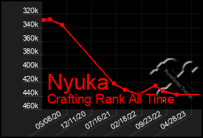 Total Graph of Nyuka