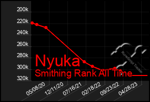 Total Graph of Nyuka