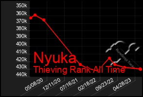 Total Graph of Nyuka