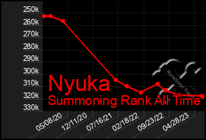 Total Graph of Nyuka