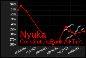 Total Graph of Nyuka