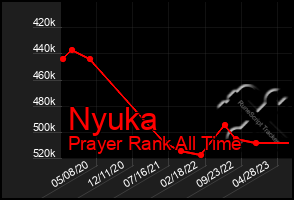 Total Graph of Nyuka