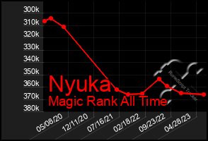 Total Graph of Nyuka