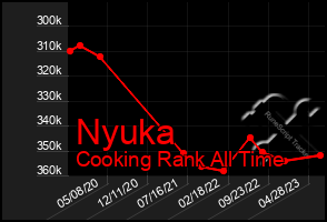 Total Graph of Nyuka